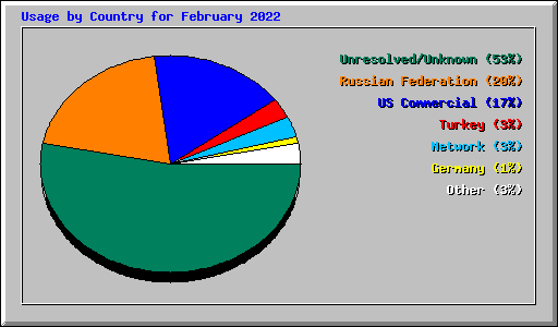 Usage by Country for February 2022