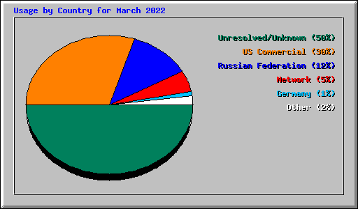 Usage by Country for March 2022