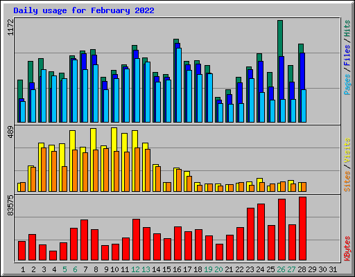 Daily usage for February 2022