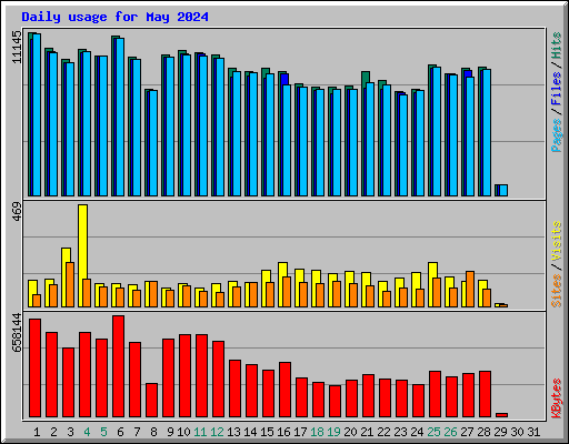 Daily usage for May 2024